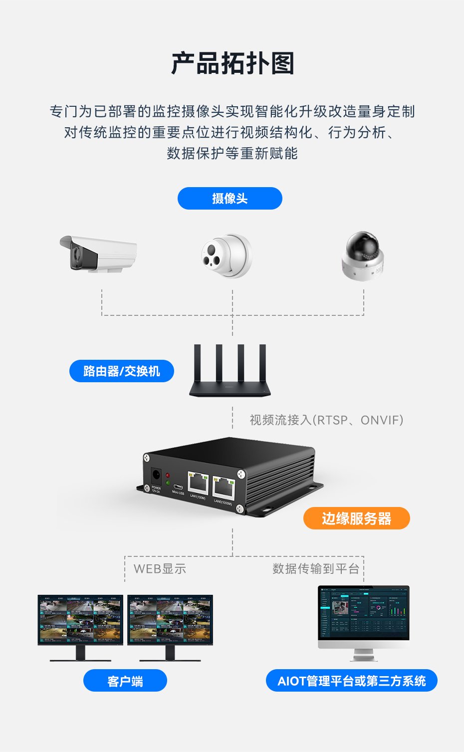 天波V12ai边缘盒子为旧摄像头提供升级改造方案