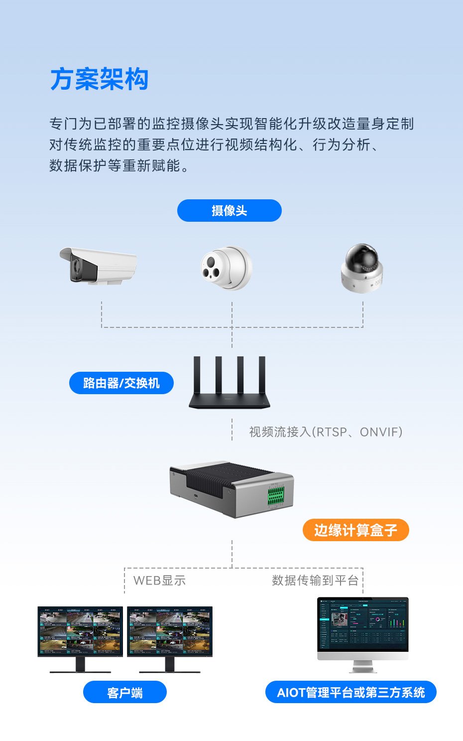 天波V3ai算法智能盒子架构简单,提供行为分析等