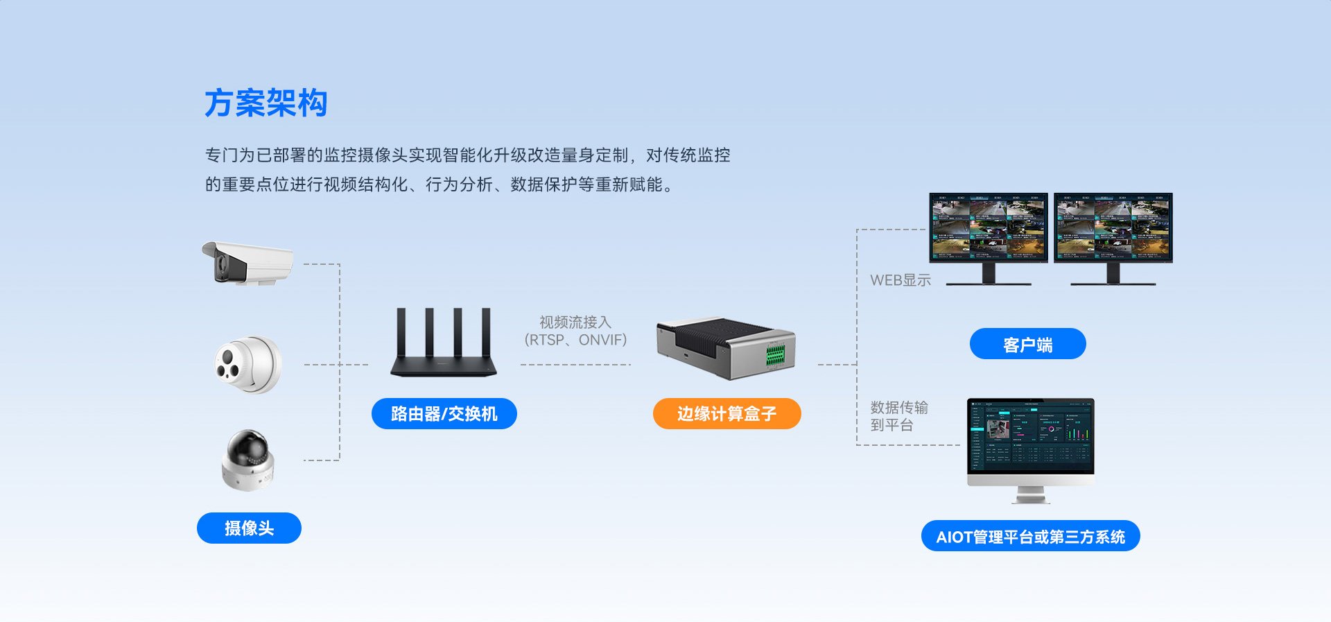 天波V3Ai边缘计算终端架构简单,提供行为分析等
