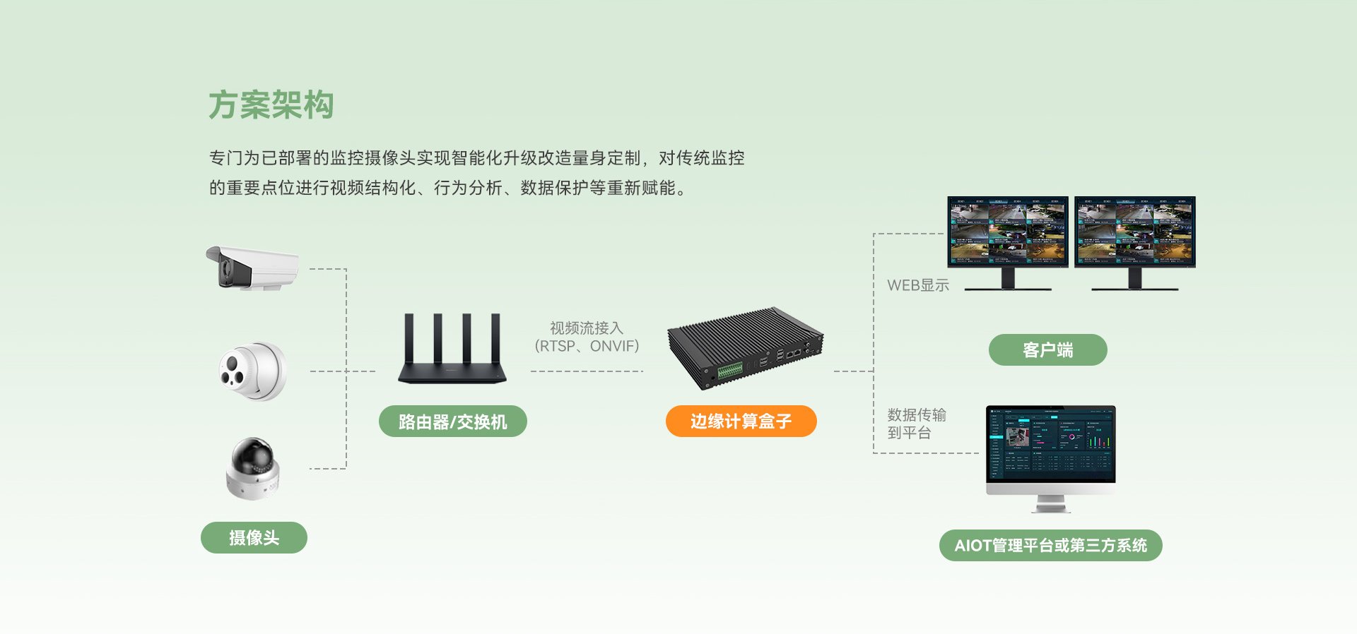 天波V1边缘计算终端架构简单,针对旧摄像头提升改造