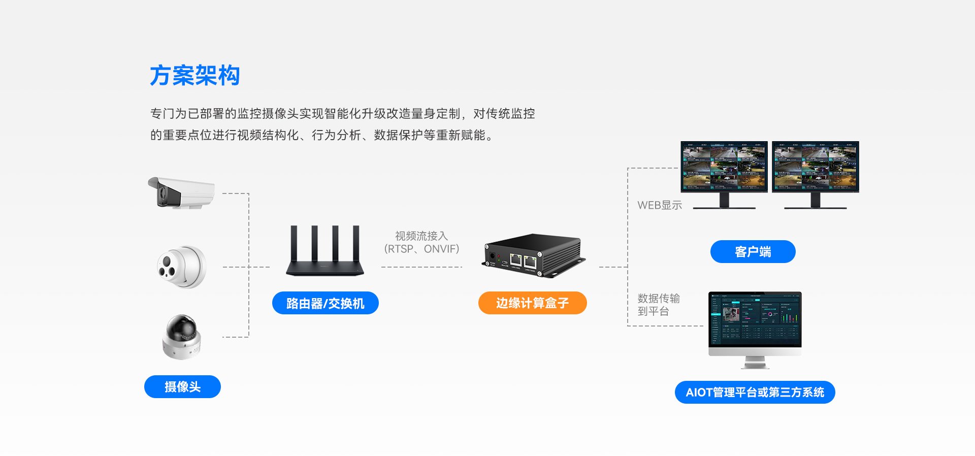 天波V12边缘视觉ai盒子为旧摄像头提供升级改造方案